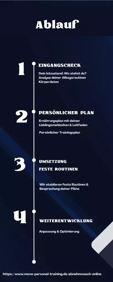 Abnehmcoaching online Ablauf & Weg zum Ziel